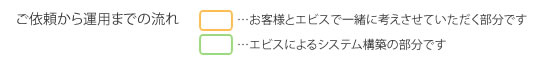 ご依頼から運用までの流れ